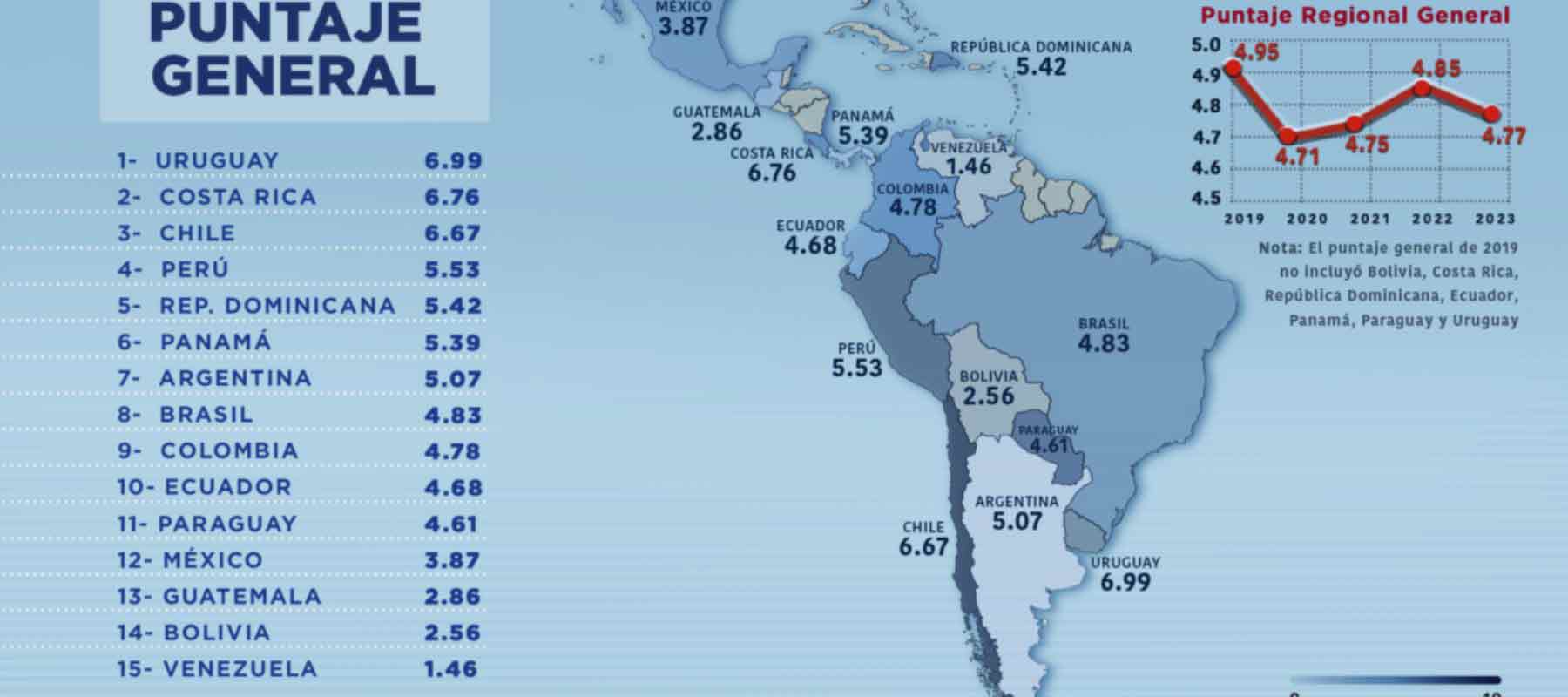 Empeora-el-combate-a-la-corrupción-en-Latinoamérica,-Venezuela-en-la-cola,-revela-informe